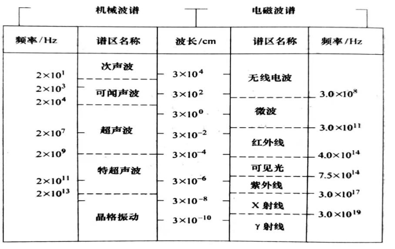 圖1-1機(jī)械波和電磁波波譜比較